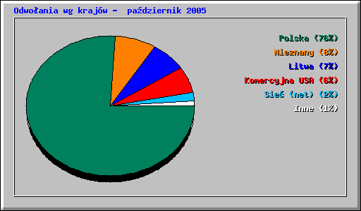 Odwoania wg krajw -  padziernik 2005