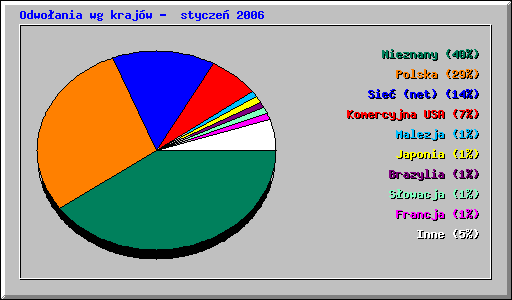 Odwoania wg krajw -  stycze 2006