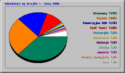 Odwoania wg krajw -  luty 2006