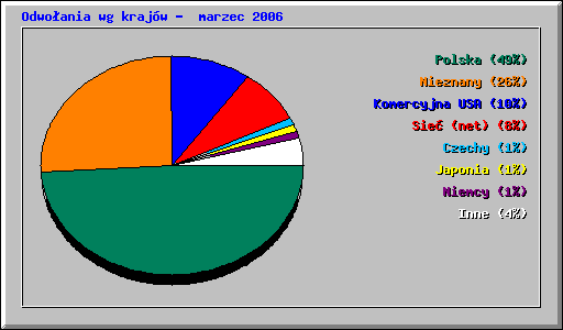 Odwoania wg krajw -  marzec 2006