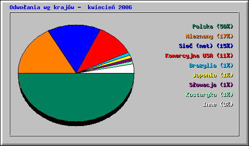 Odwoania wg krajw -  kwiecie 2006