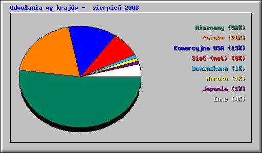 Odwoania wg krajw -  sierpie 2006