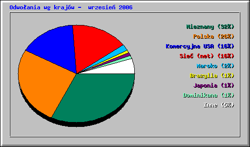 Odwoania wg krajw -  wrzesie 2006