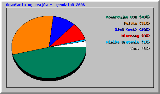 Odwoania wg krajw -  grudzie 2006