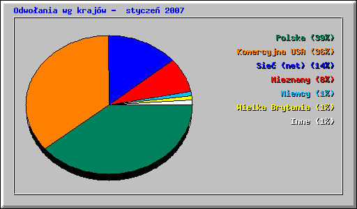 Odwoania wg krajw -  stycze 2007