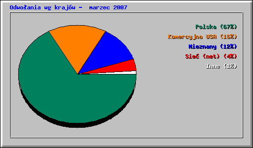 Odwoania wg krajw -  marzec 2007