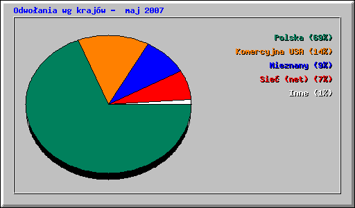 Odwoania wg krajw -  maj 2007