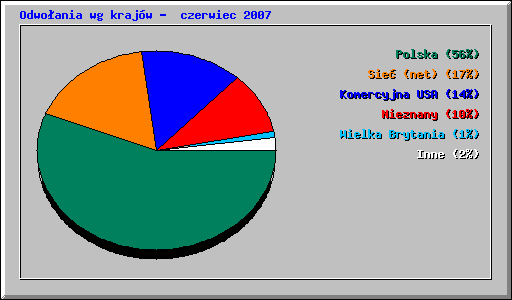 Odwoania wg krajw -  czerwiec 2007