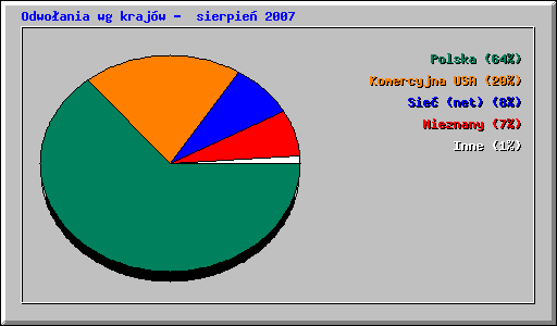 Odwoania wg krajw -  sierpie 2007