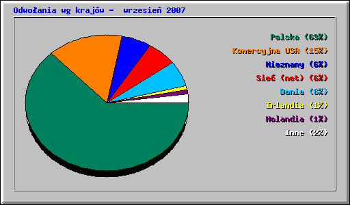 Odwoania wg krajw -  wrzesie 2007