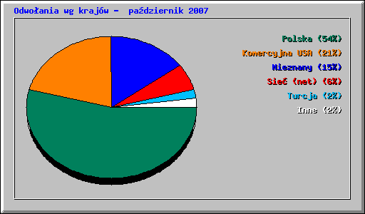 Odwoania wg krajw -  padziernik 2007