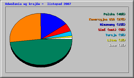 Odwoania wg krajw -  listopad 2007