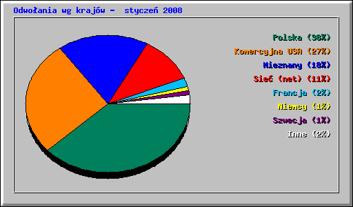 Odwoania wg krajw -  stycze 2008