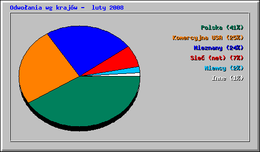 Odwoania wg krajw -  luty 2008