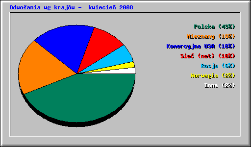Odwoania wg krajw -  kwiecie 2008