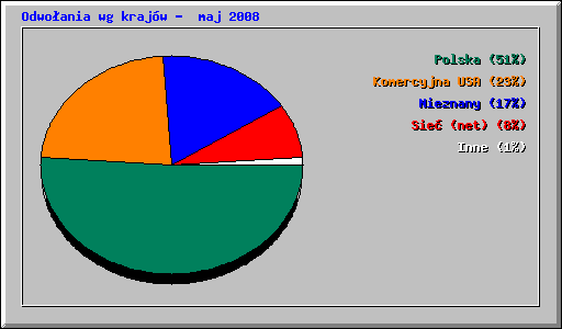 Odwoania wg krajw -  maj 2008