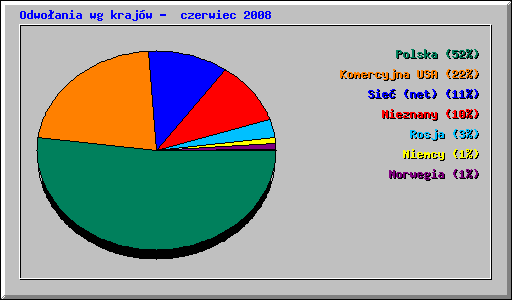 Odwoania wg krajw -  czerwiec 2008