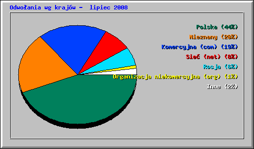 Odwoania wg krajw -  lipiec 2008