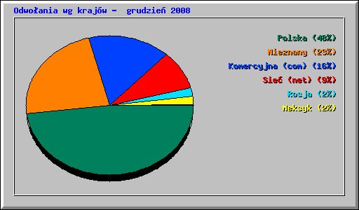 Odwoania wg krajw -  grudzie 2008
