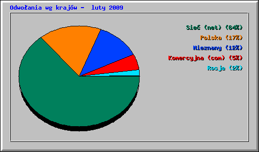 Odwoania wg krajw -  luty 2009