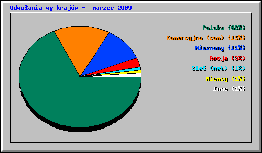 Odwoania wg krajw -  marzec 2009