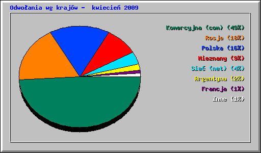 Odwoania wg krajw -  kwiecie 2009