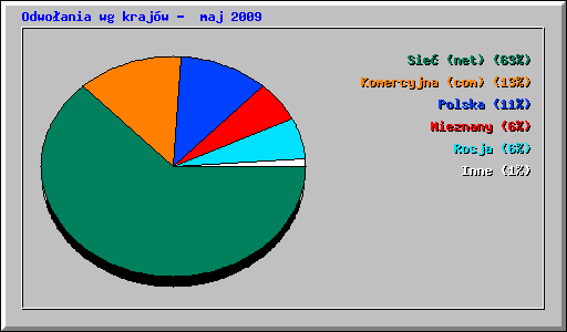 Odwoania wg krajw -  maj 2009