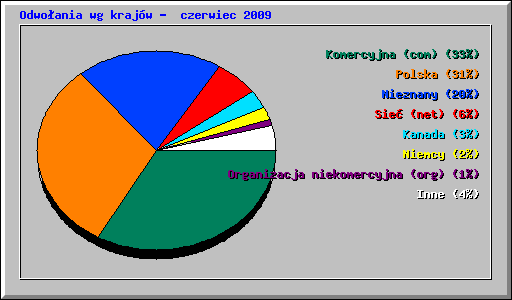 Odwoania wg krajw -  czerwiec 2009