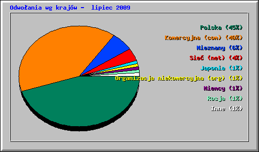 Odwoania wg krajw -  lipiec 2009
