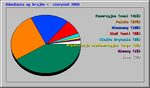 Odwoania wg krajw -  sierpie 2009
