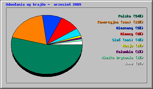 Odwoania wg krajw -  wrzesie 2009