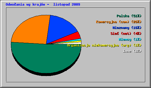Odwoania wg krajw -  listopad 2009
