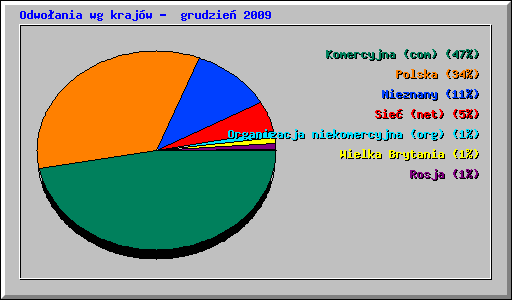 Odwoania wg krajw -  grudzie 2009