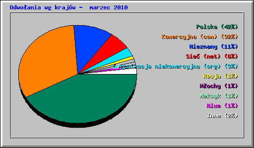 Odwoania wg krajw -  marzec 2010