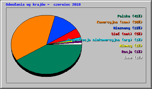 Odwoania wg krajw -  czerwiec 2010