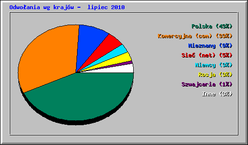 Odwoania wg krajw -  lipiec 2010