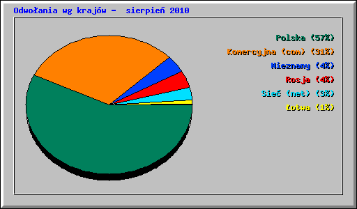 Odwoania wg krajw -  sierpie 2010