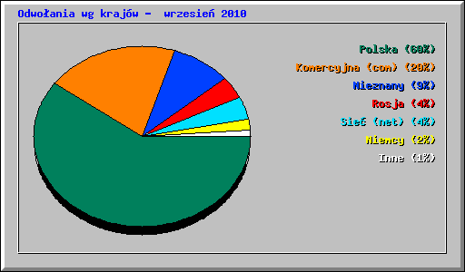 Odwoania wg krajw -  wrzesie 2010