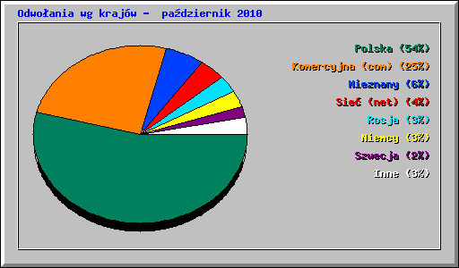 Odwoania wg krajw -  padziernik 2010