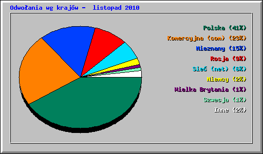 Odwoania wg krajw -  listopad 2010