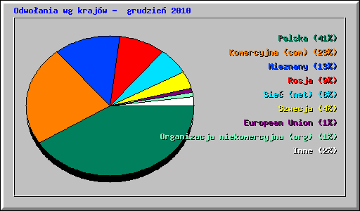 Odwoania wg krajw -  grudzie 2010