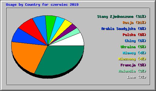 Usage by Country for czerwiec 2019