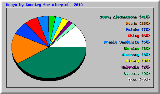 Usage by Country for sierpień 2019