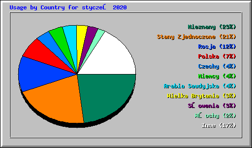 Usage by Country for styczeń 2020