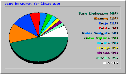 Usage by Country for lipiec 2020