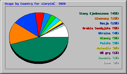 Usage by Country for sierpień 2020