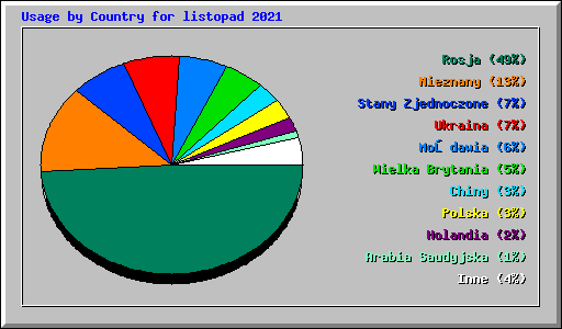 Usage by Country for listopad 2021