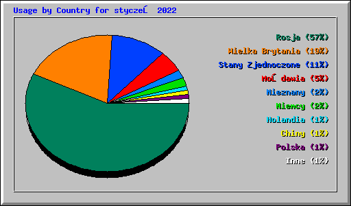 Usage by Country for styczeń 2022