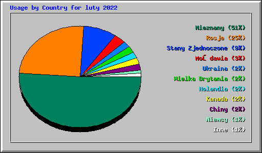 Usage by Country for luty 2022