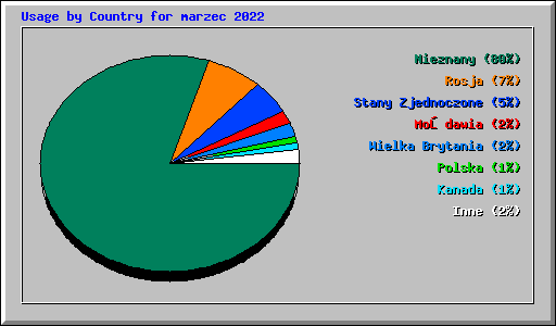 Usage by Country for marzec 2022